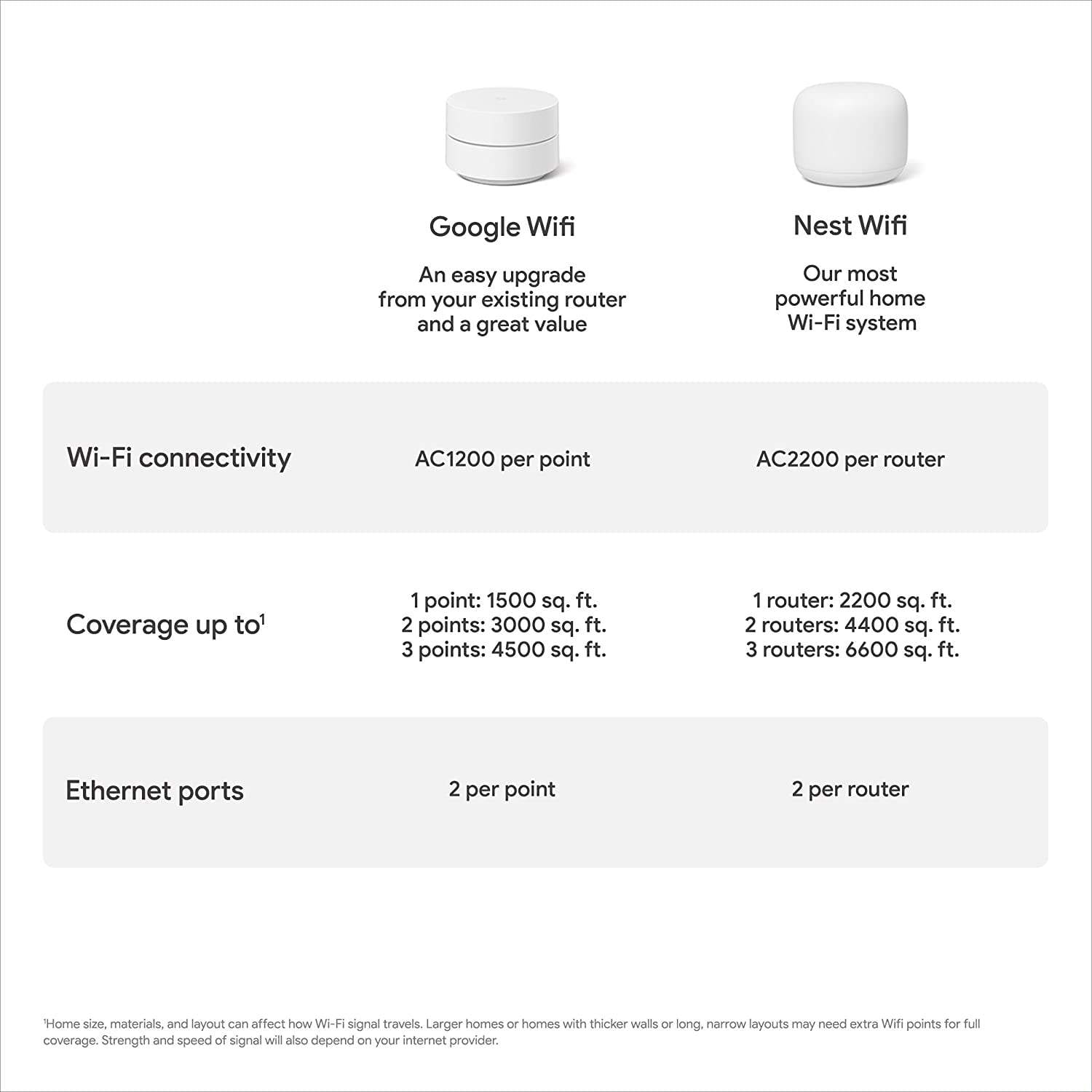 Google Wifi - AC1200 - Mesh WiFi System - Wifi Router - 1500 Sq Ft Coverage - 1 pack