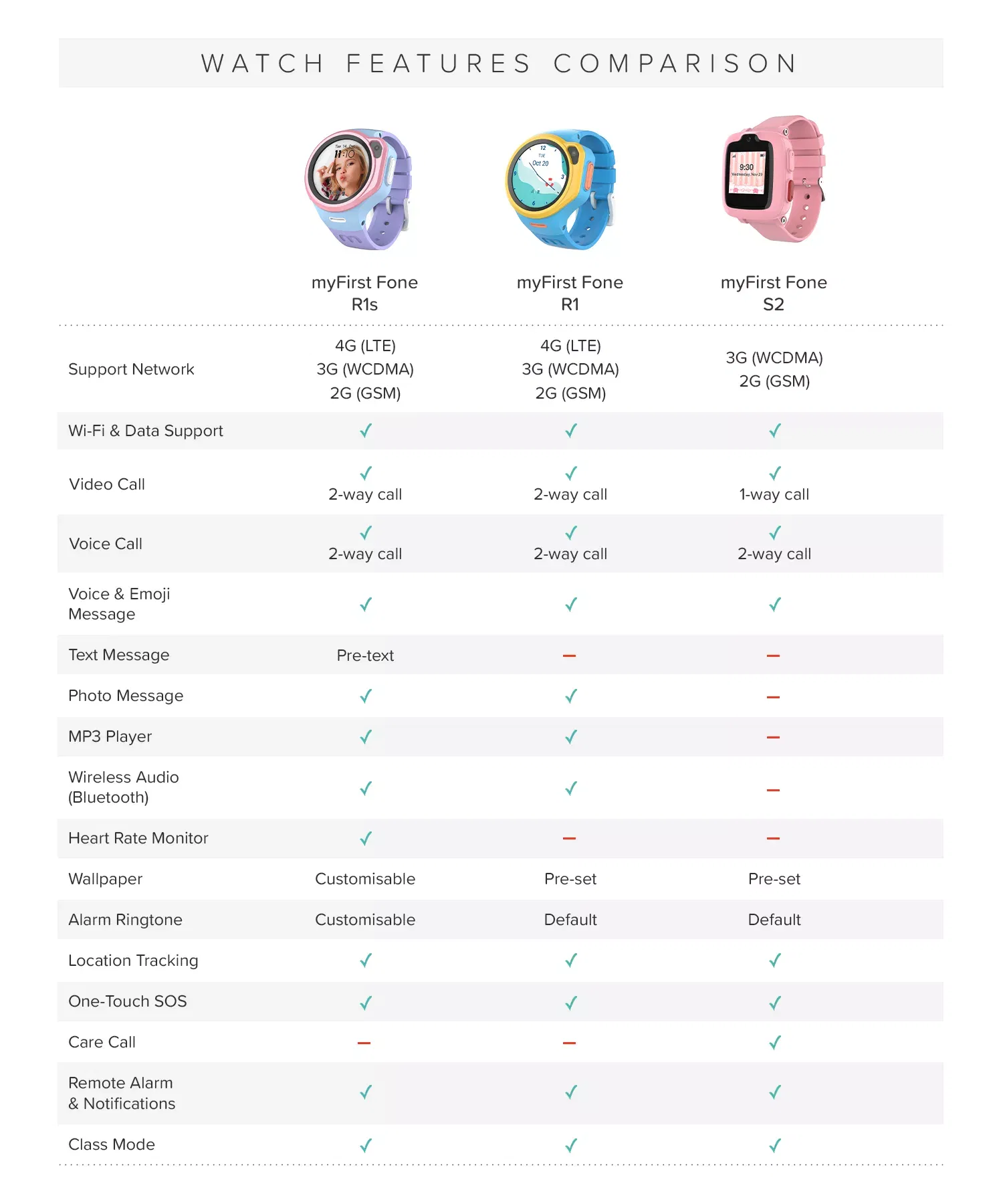 Oaxis MyFirst Fone R1 4G Music Kids Smart Watch Phone with GPS Tracker & Video Call Smart Watch for Kids Compatible with Wireless Headphones