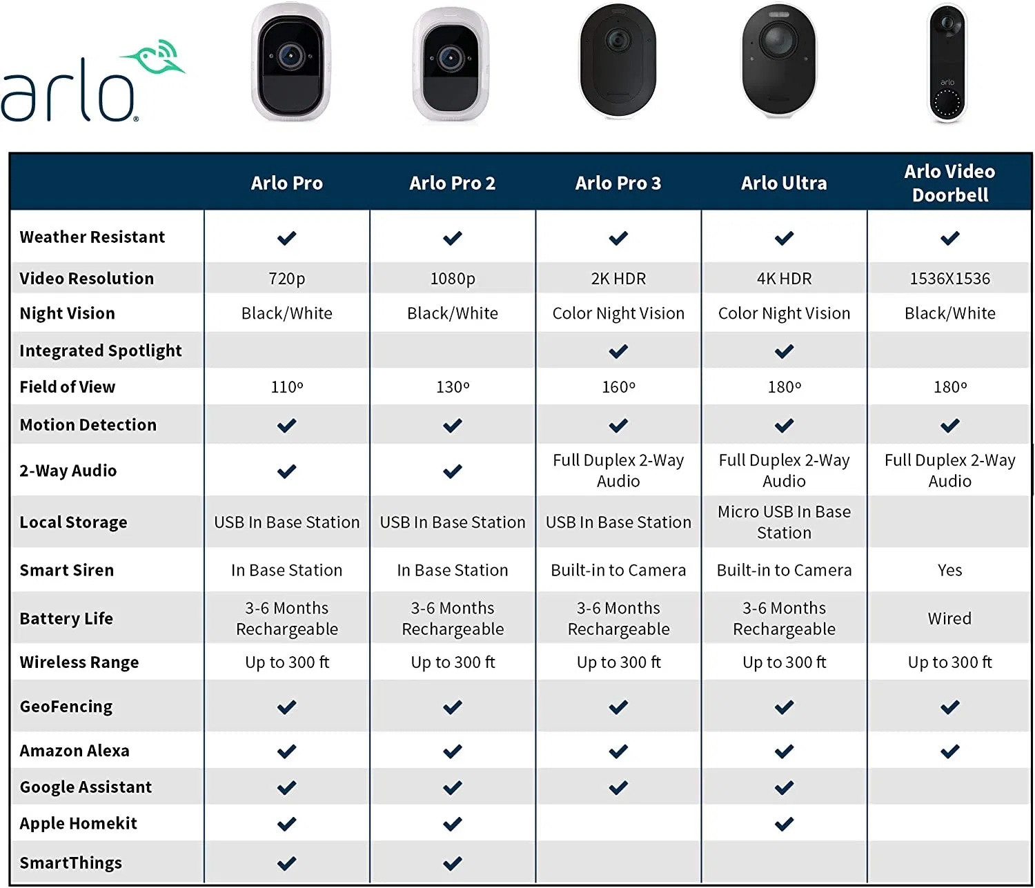 Arlo (VMC4030P-100NAS) Pro 2 - Add-on Camera, Rechargeable, Night Vision, Indoor/Outdoor, HD Video 1080p, Two-Way Talk, Wall Mount, Cloud Storage Included, Works with Arlo Pro Base Station, Kit Only